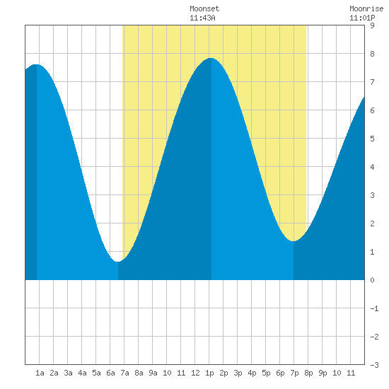 Savage Island tide chart for Friday, August 27, 2021