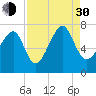 Savage Island tide chart for Monday, August 30, 2021