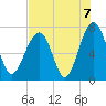 Savage Island tide chart for Saturday, August 7, 2021