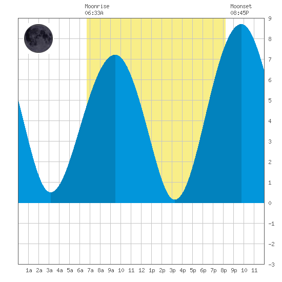 Savage Island tide chart for Sunday, August 8, 2021