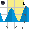 Savage Island tide chart for Sunday, August 8, 2021
