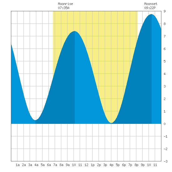 Savage Island tide chart for Monday, August 9, 2021
