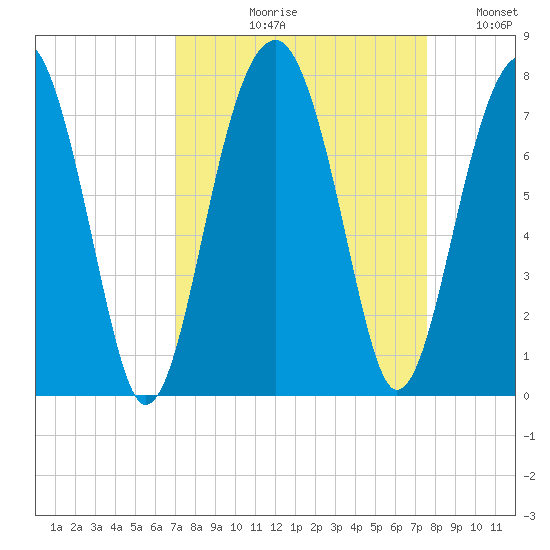 Savage Island tide chart for Friday, September 10, 2021