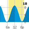 Savage Island tide chart for Friday, September 10, 2021
