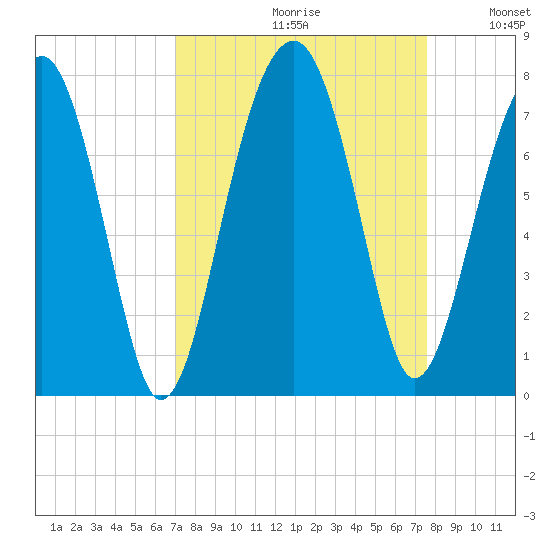 Savage Island tide chart for Saturday, September 11, 2021