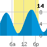 Savage Island tide chart for Tuesday, September 14, 2021