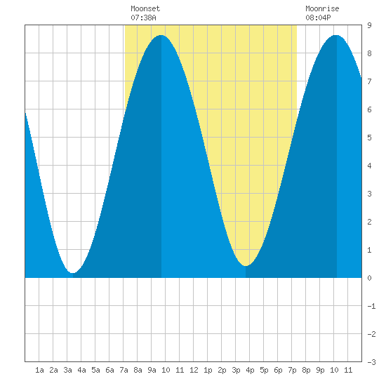 Savage Island tide chart for Tuesday, September 21, 2021