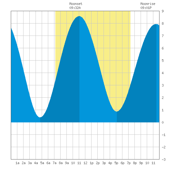 Savage Island tide chart for Thursday, September 23, 2021
