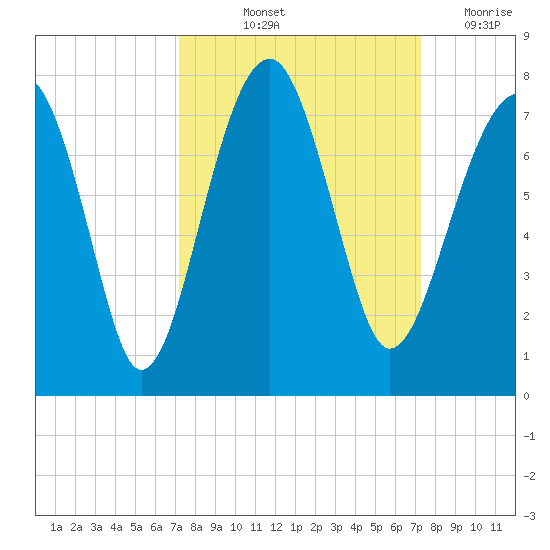 Savage Island tide chart for Friday, September 24, 2021