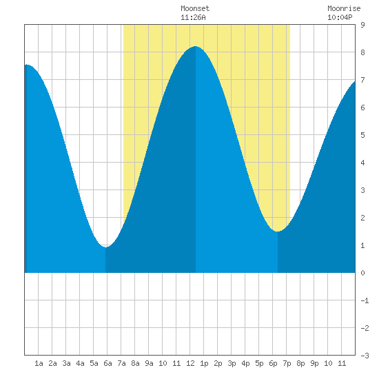 Savage Island tide chart for Saturday, September 25, 2021