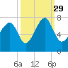 Savage Island tide chart for Wednesday, September 29, 2021