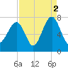 Savage Island tide chart for Thursday, September 2, 2021