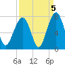 Savage Island tide chart for Sunday, September 5, 2021