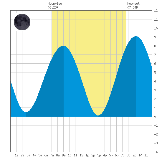 Savage Island tide chart for Monday, September 6, 2021