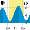 Savage Island tide chart for Tuesday, October 12, 2021