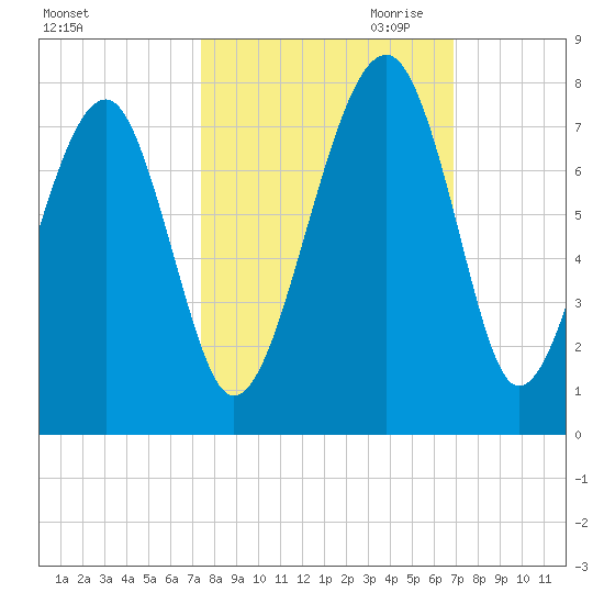 Savage Island tide chart for Wednesday, October 13, 2021