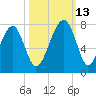 Savage Island tide chart for Wednesday, October 13, 2021