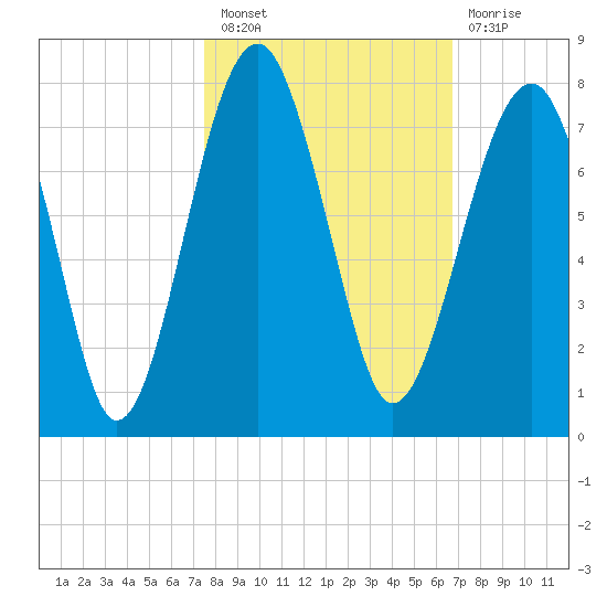 Savage Island tide chart for Thursday, October 21, 2021