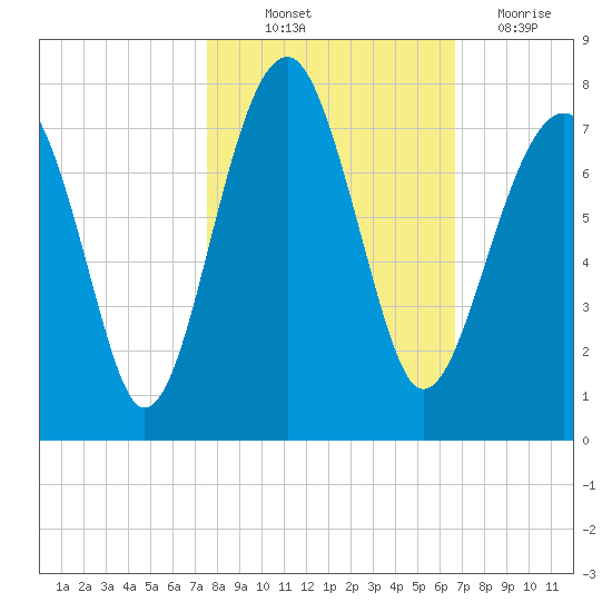 Savage Island tide chart for Saturday, October 23, 2021