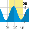 Savage Island tide chart for Saturday, October 23, 2021