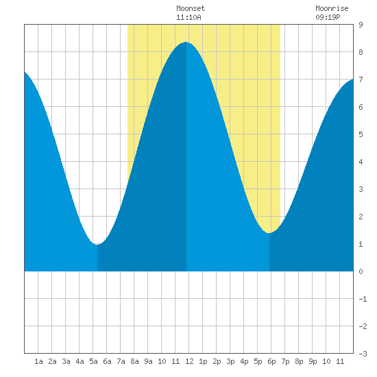 Savage Island tide chart for Sunday, October 24, 2021
