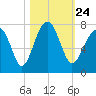 Savage Island tide chart for Sunday, October 24, 2021