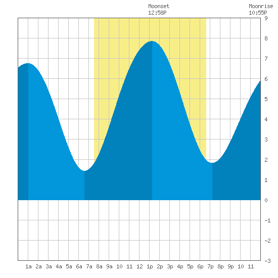 Savage Island tide chart for Tuesday, October 26, 2021