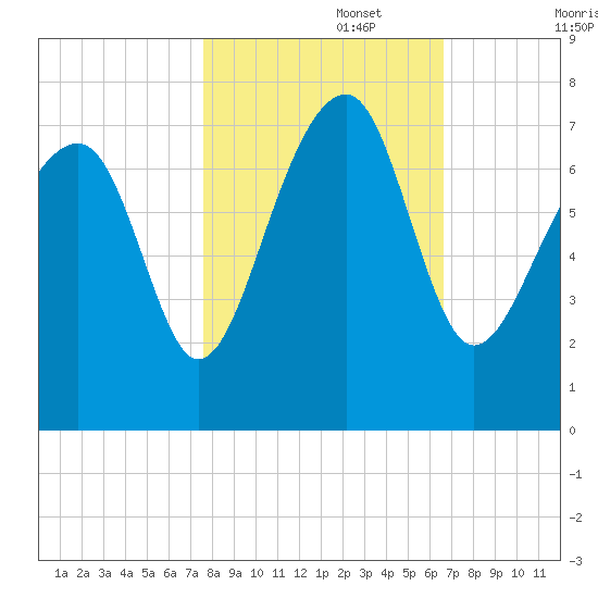 Savage Island tide chart for Wednesday, October 27, 2021