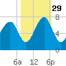 Savage Island tide chart for Friday, October 29, 2021