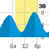 Savage Island tide chart for Saturday, October 30, 2021
