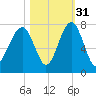 Savage Island tide chart for Sunday, October 31, 2021