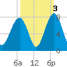 Savage Island tide chart for Sunday, October 3, 2021