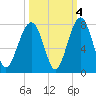 Savage Island tide chart for Monday, October 4, 2021