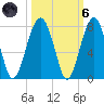 Savage Island tide chart for Wednesday, October 6, 2021
