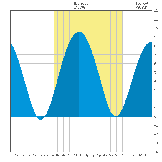 Savage Island tide chart for Saturday, October 9, 2021