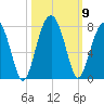Savage Island tide chart for Saturday, October 9, 2021