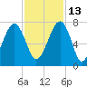 Savage Island tide chart for Saturday, November 13, 2021