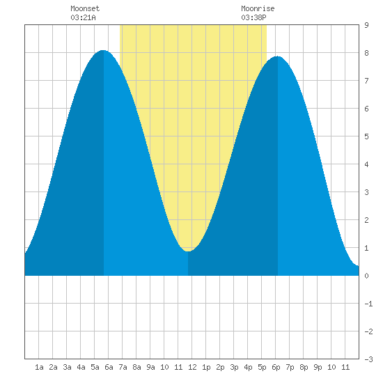 Savage Island tide chart for Monday, November 15, 2021