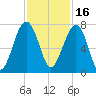 Savage Island tide chart for Tuesday, November 16, 2021
