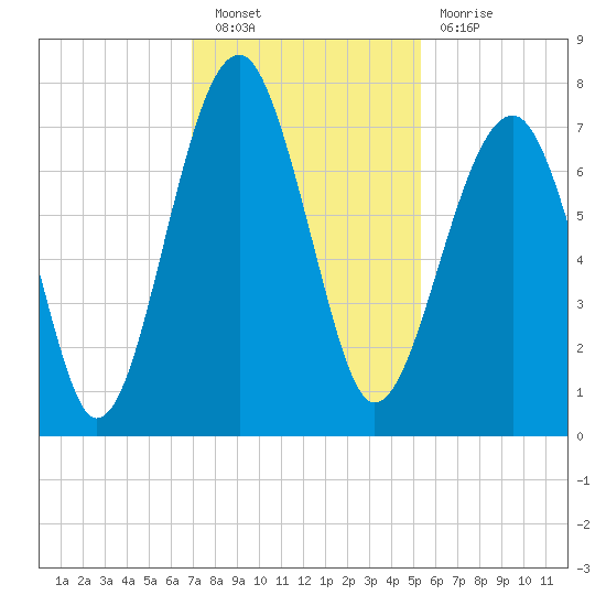 Savage Island tide chart for Saturday, November 20, 2021