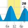 Savage Island tide chart for Saturday, November 20, 2021