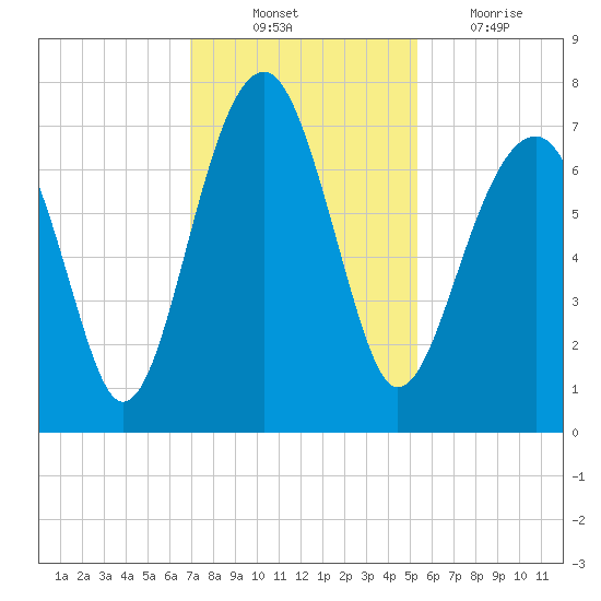 Savage Island tide chart for Monday, November 22, 2021
