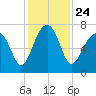 Savage Island tide chart for Wednesday, November 24, 2021