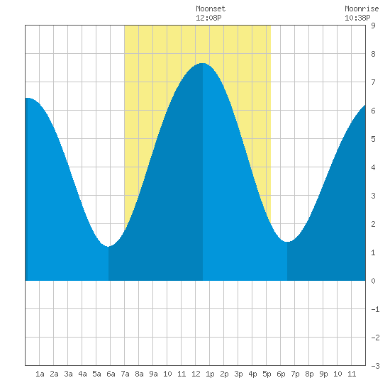 Savage Island tide chart for Thursday, November 25, 2021