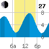 Savage Island tide chart for Saturday, November 27, 2021
