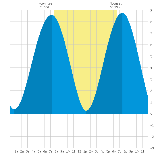 Savage Island tide chart for Tuesday, November 2, 2021