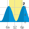 Savage Island tide chart for Tuesday, November 2, 2021