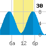 Savage Island tide chart for Tuesday, November 30, 2021