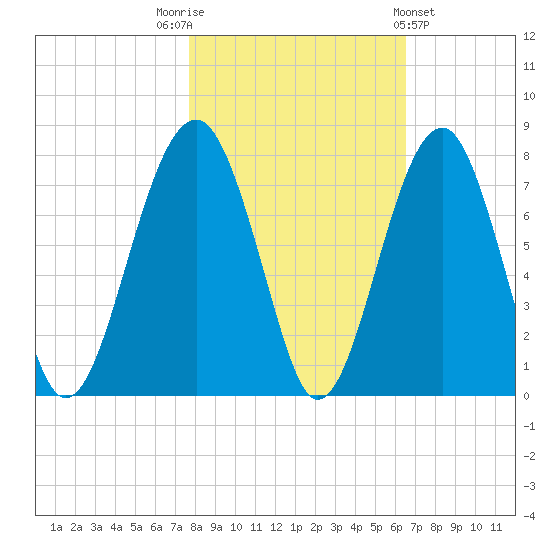 Savage Island tide chart for Wednesday, November 3, 2021