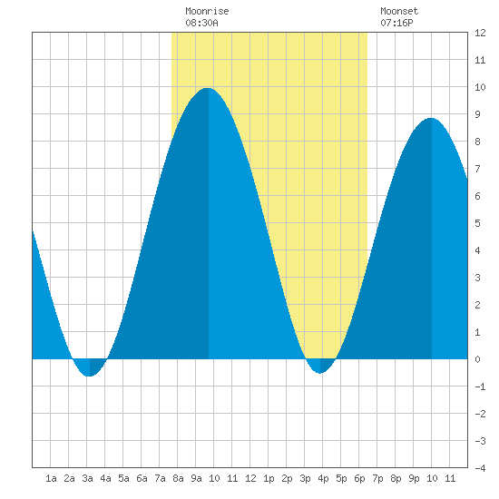 Savage Island tide chart for Friday, November 5, 2021